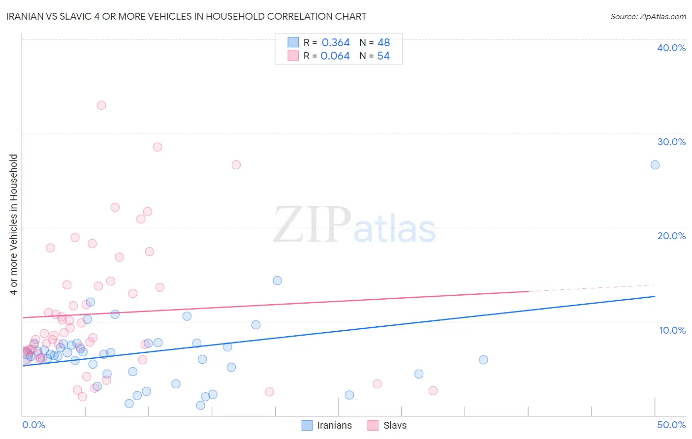 Iranian vs Slavic 4 or more Vehicles in Household