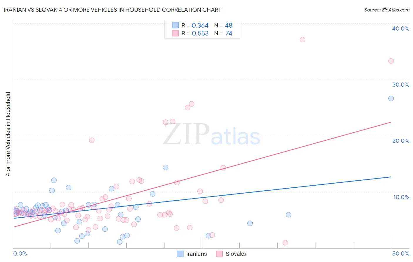 Iranian vs Slovak 4 or more Vehicles in Household