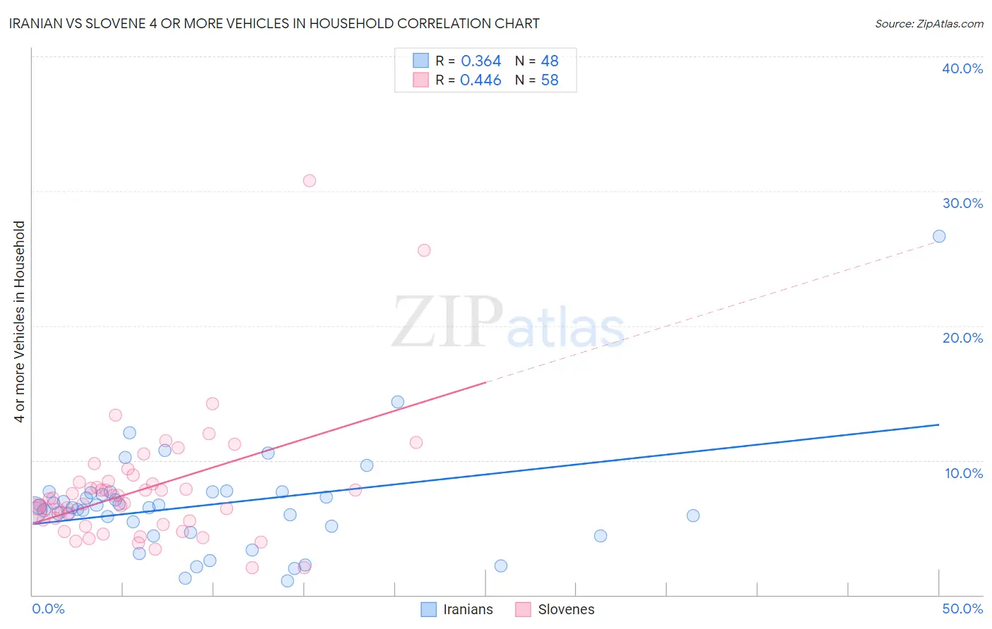 Iranian vs Slovene 4 or more Vehicles in Household