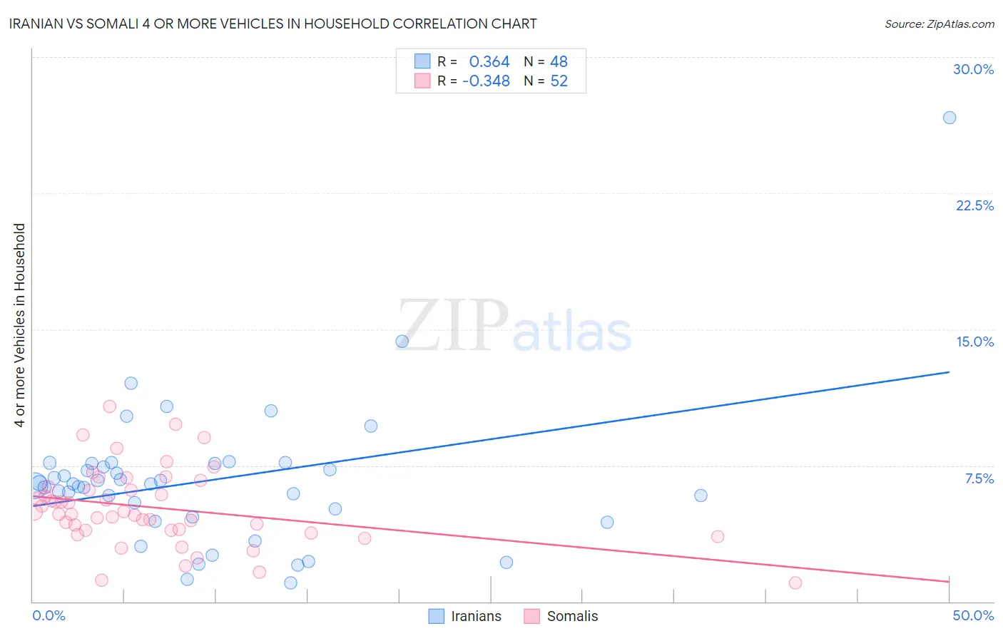 Iranian vs Somali 4 or more Vehicles in Household