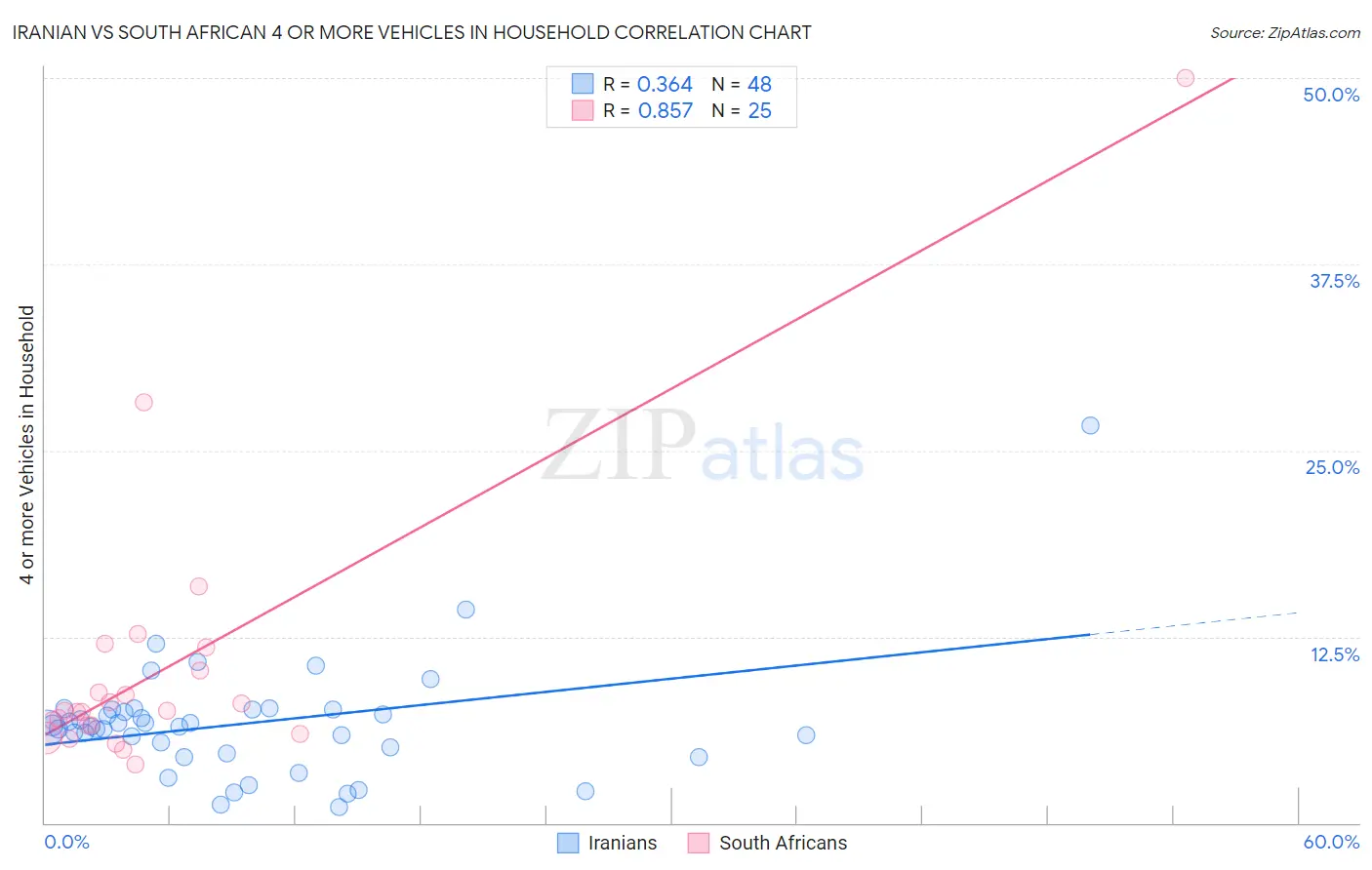 Iranian vs South African 4 or more Vehicles in Household