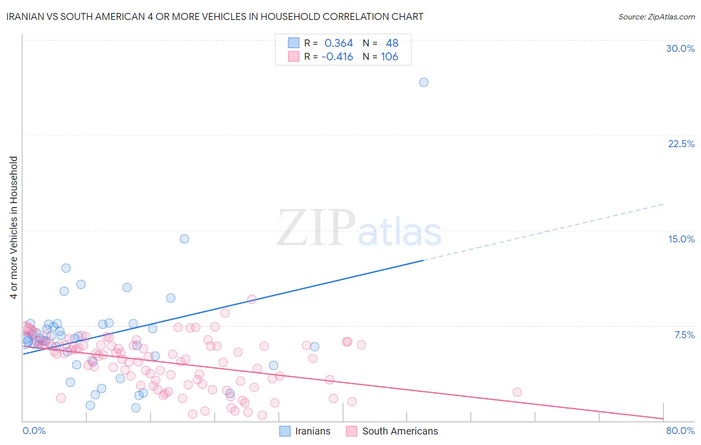 Iranian vs South American 4 or more Vehicles in Household