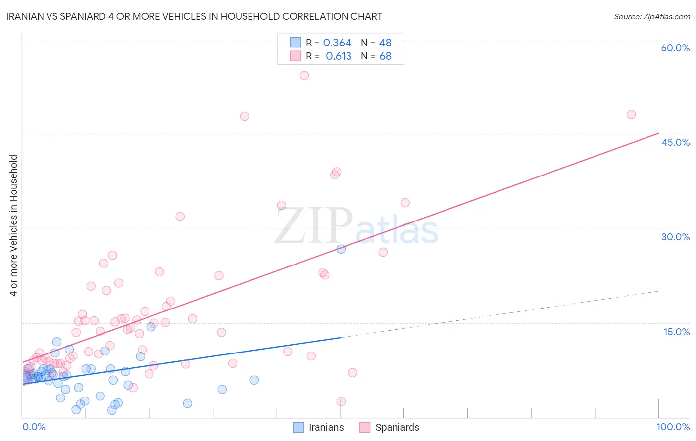 Iranian vs Spaniard 4 or more Vehicles in Household