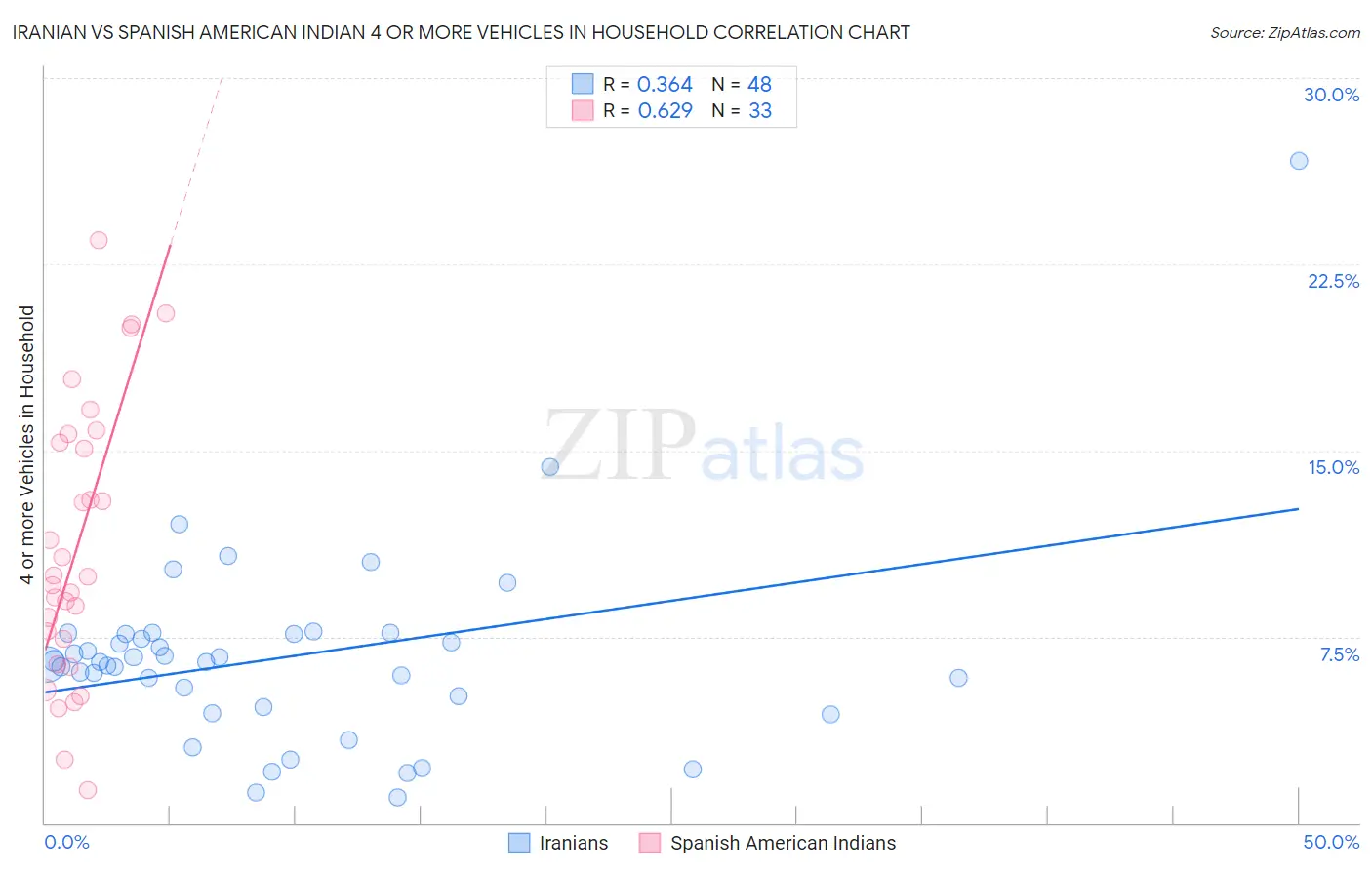 Iranian vs Spanish American Indian 4 or more Vehicles in Household