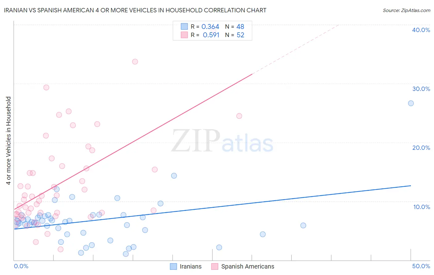 Iranian vs Spanish American 4 or more Vehicles in Household