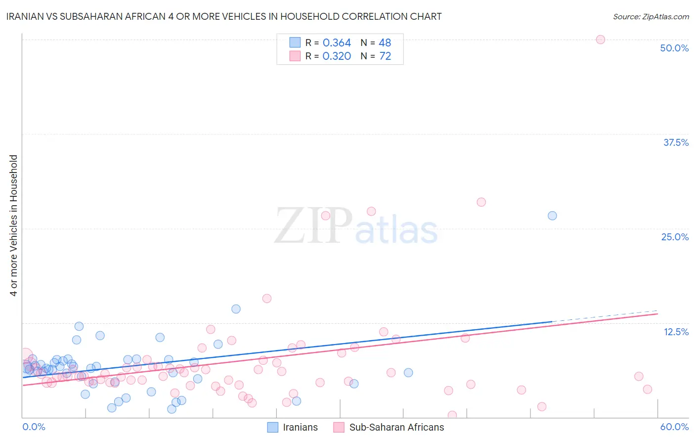 Iranian vs Subsaharan African 4 or more Vehicles in Household