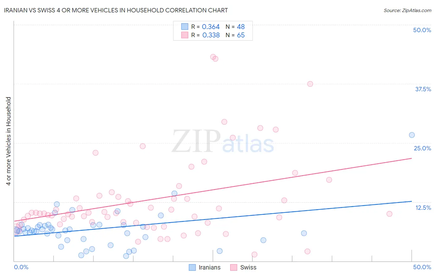 Iranian vs Swiss 4 or more Vehicles in Household