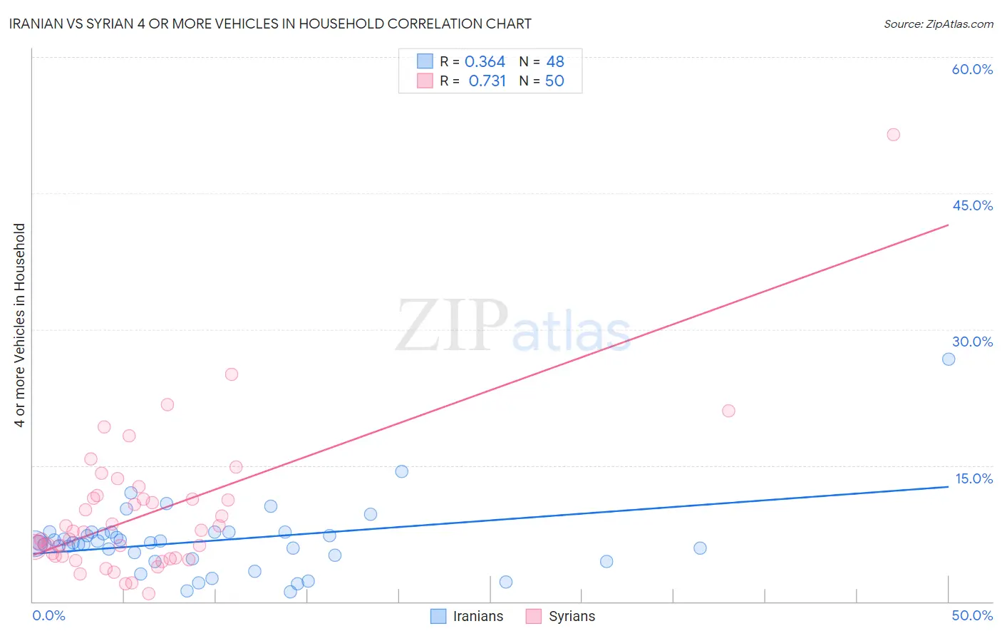 Iranian vs Syrian 4 or more Vehicles in Household