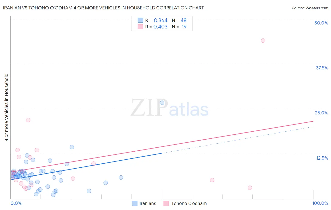 Iranian vs Tohono O'odham 4 or more Vehicles in Household