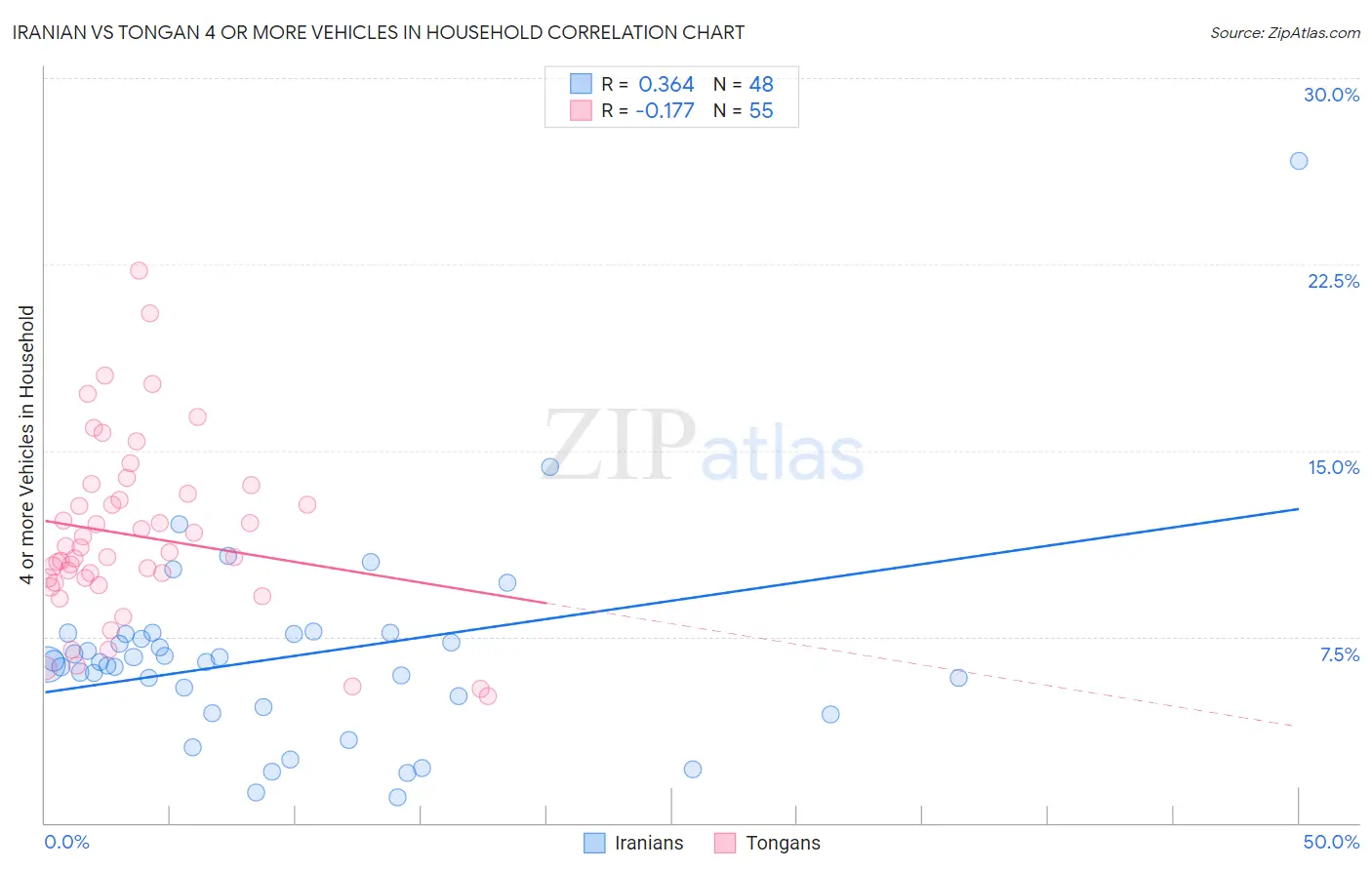 Iranian vs Tongan 4 or more Vehicles in Household