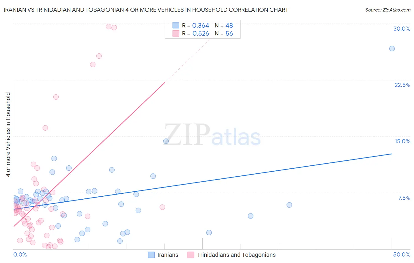 Iranian vs Trinidadian and Tobagonian 4 or more Vehicles in Household