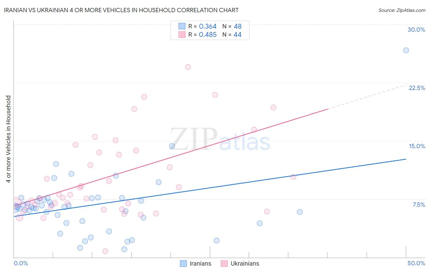 Iranian vs Ukrainian 4 or more Vehicles in Household