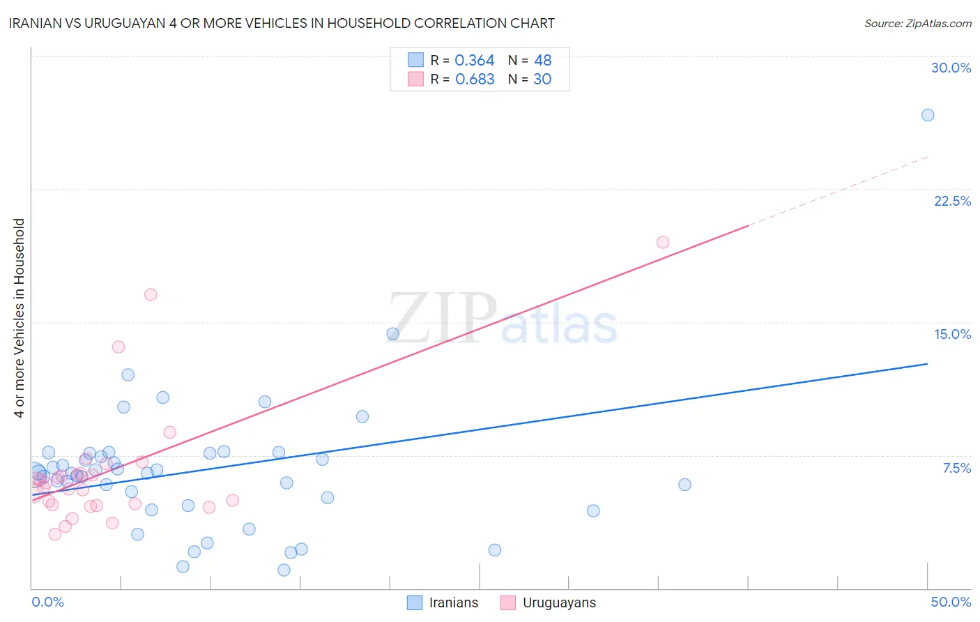 Iranian vs Uruguayan 4 or more Vehicles in Household