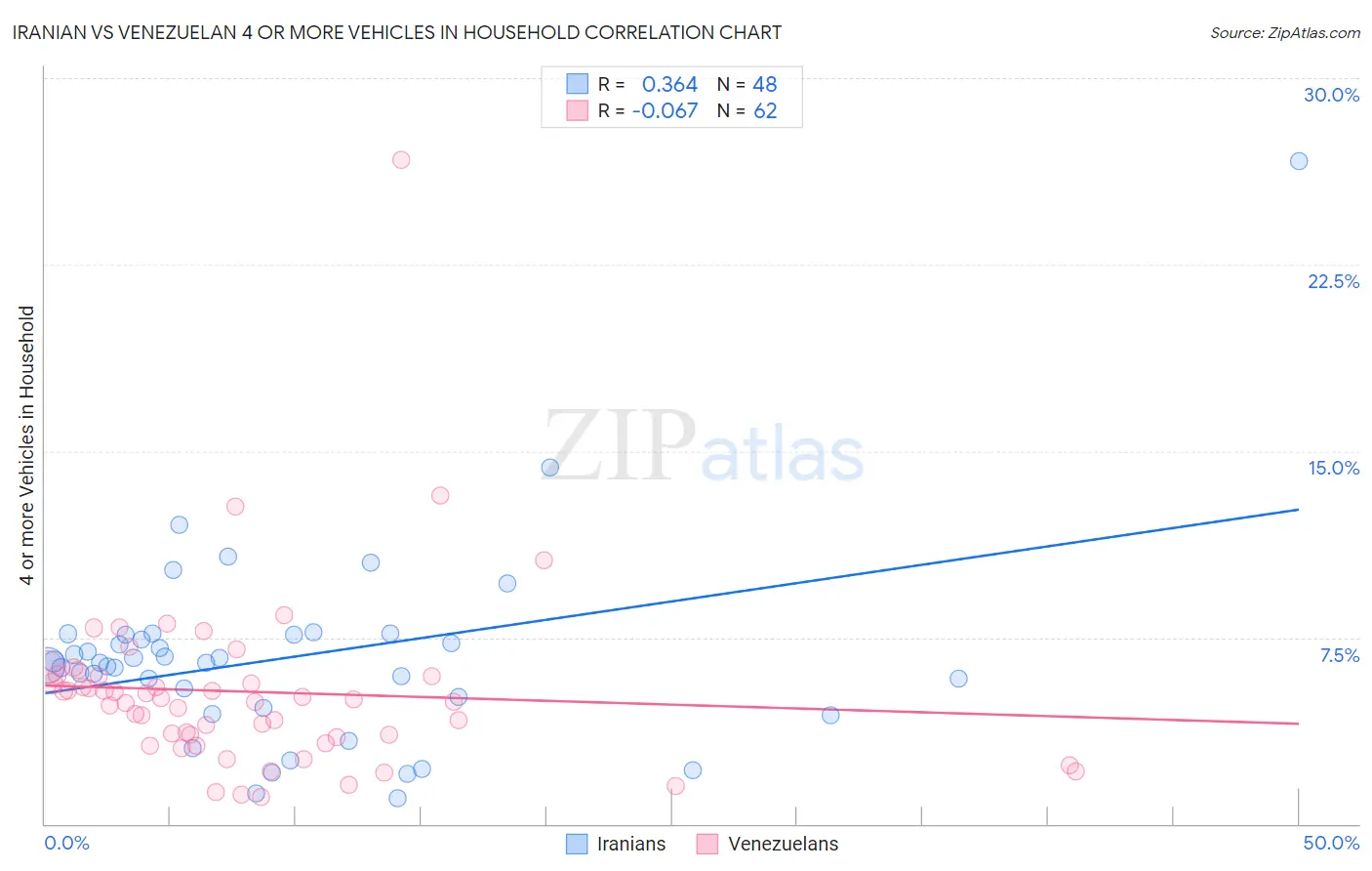 Iranian vs Venezuelan 4 or more Vehicles in Household
