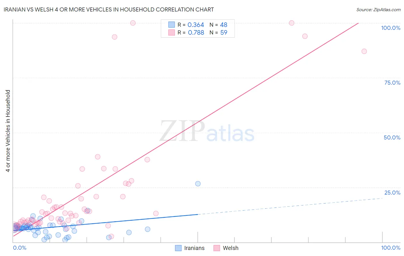 Iranian vs Welsh 4 or more Vehicles in Household