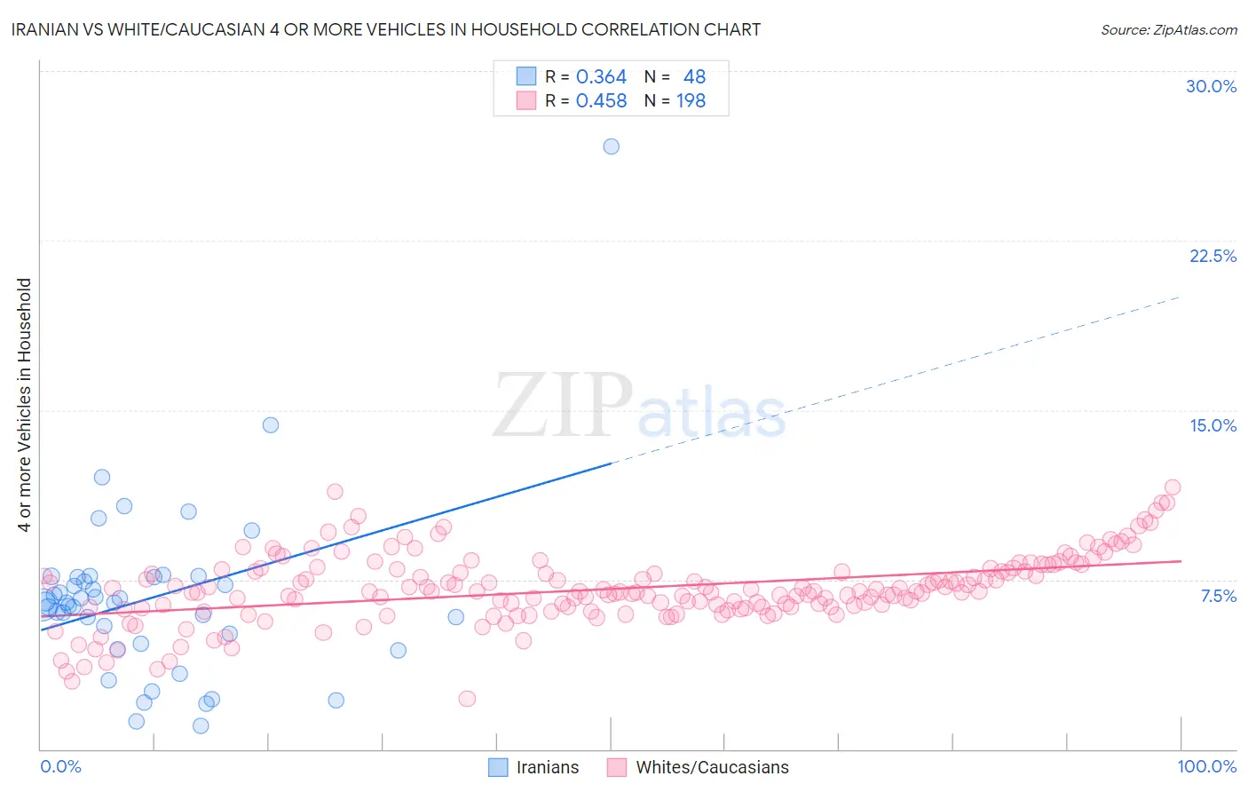 Iranian vs White/Caucasian 4 or more Vehicles in Household