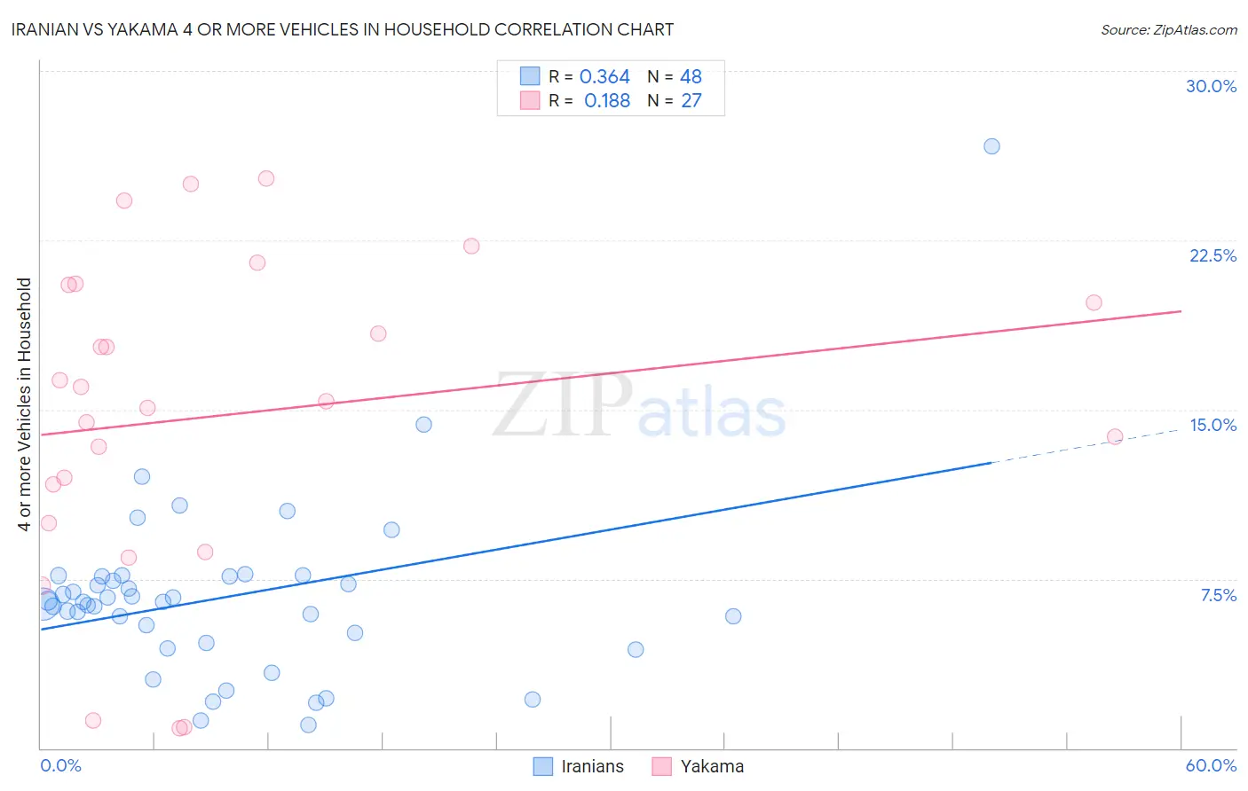 Iranian vs Yakama 4 or more Vehicles in Household