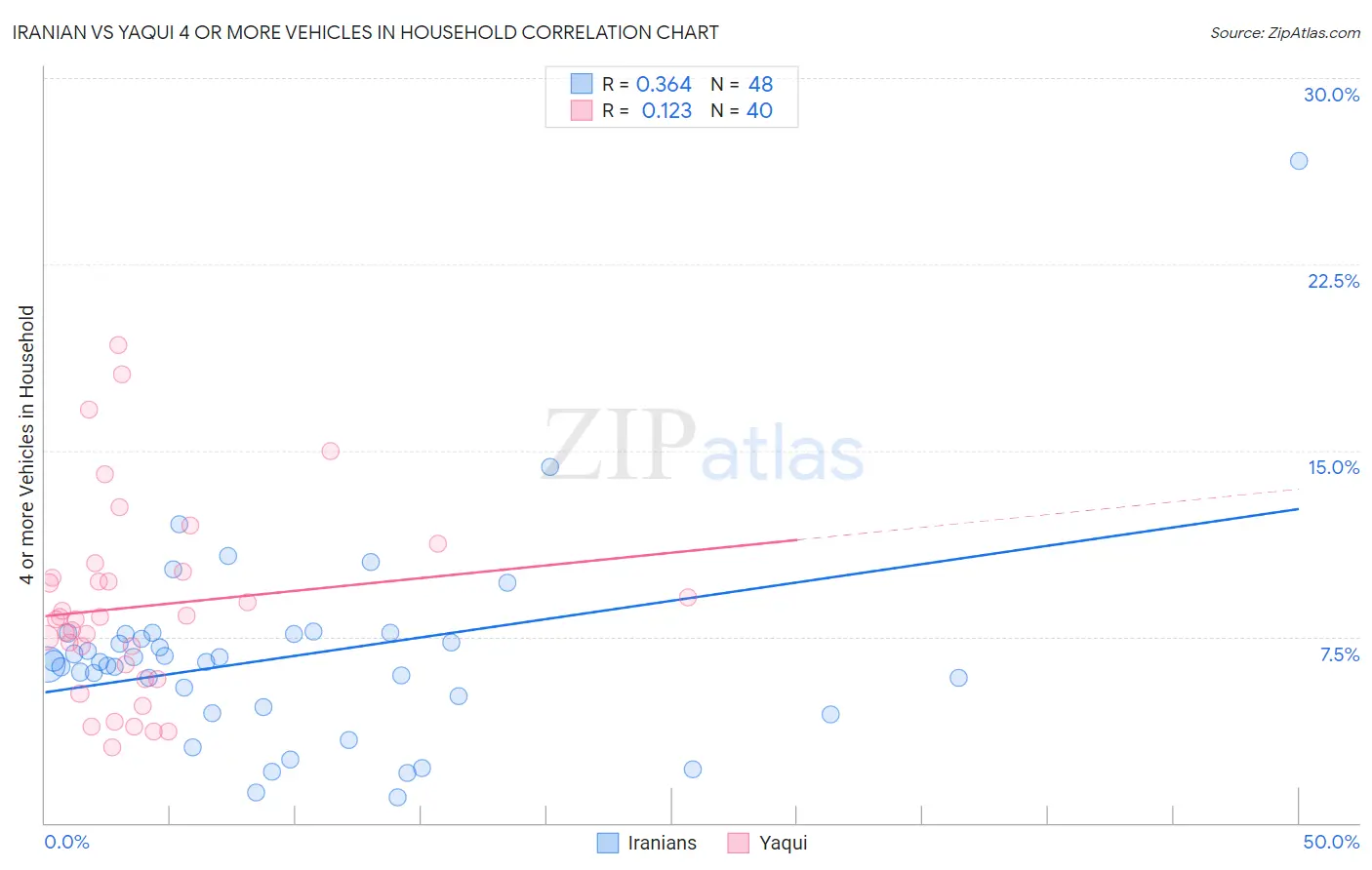 Iranian vs Yaqui 4 or more Vehicles in Household