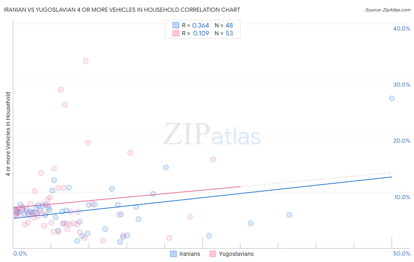 Iranian vs Yugoslavian 4 or more Vehicles in Household