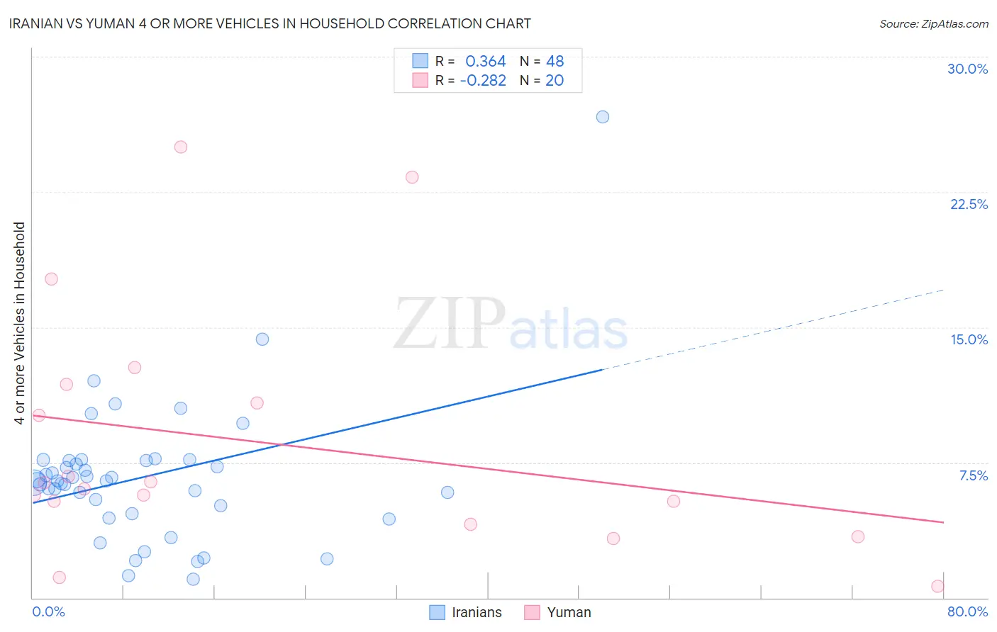 Iranian vs Yuman 4 or more Vehicles in Household