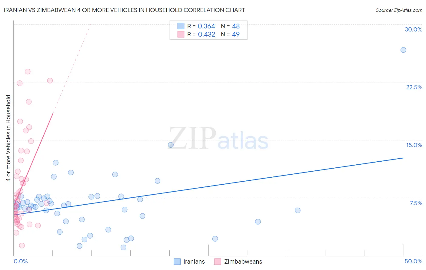 Iranian vs Zimbabwean 4 or more Vehicles in Household