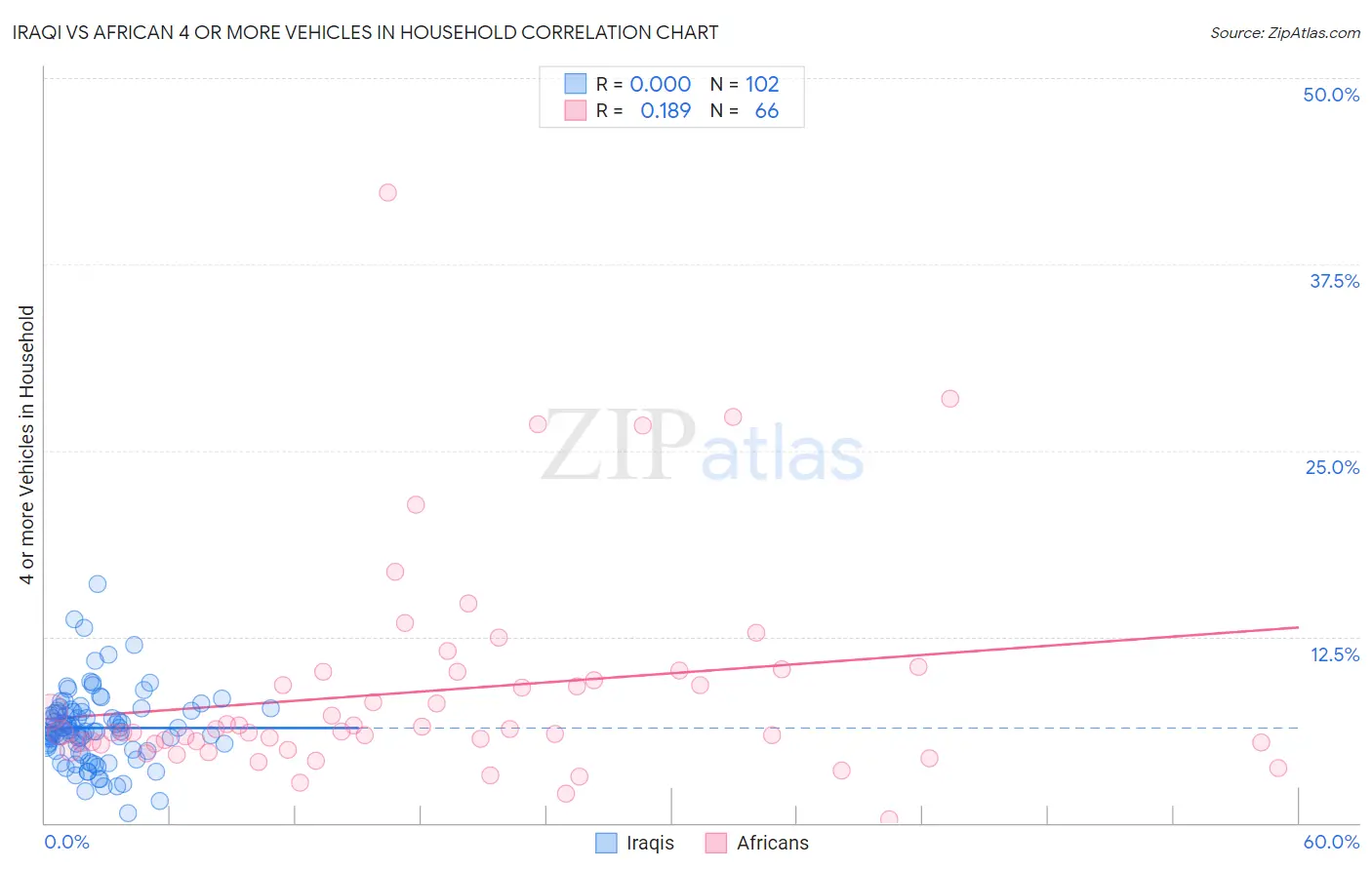 Iraqi vs African 4 or more Vehicles in Household
