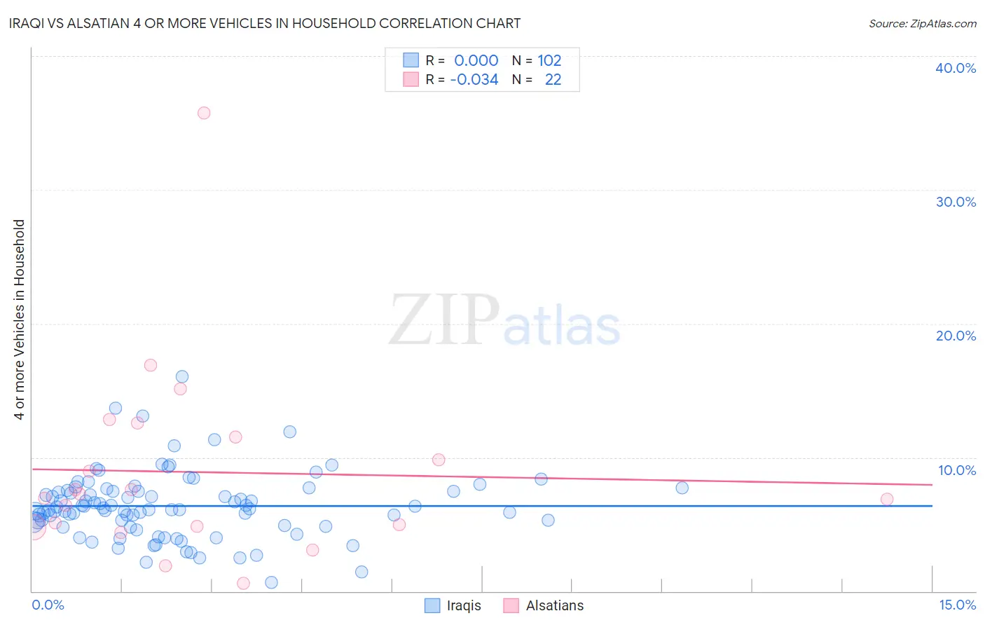 Iraqi vs Alsatian 4 or more Vehicles in Household