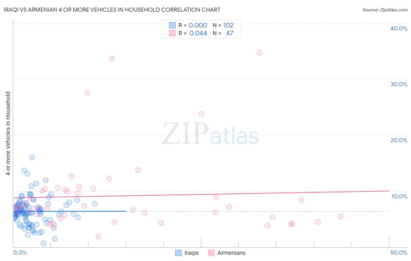 Iraqi vs Armenian 4 or more Vehicles in Household