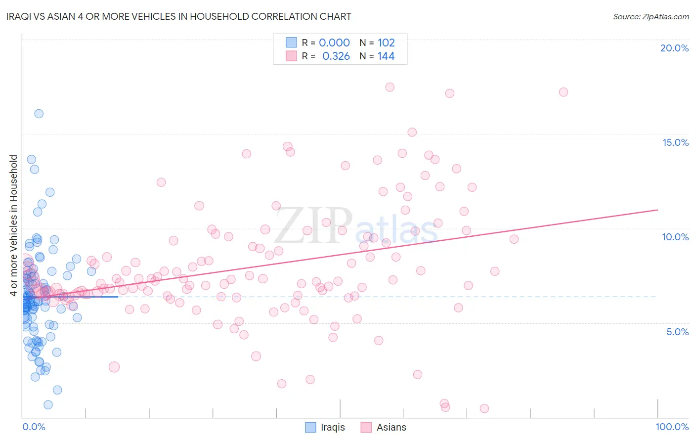 Iraqi vs Asian 4 or more Vehicles in Household