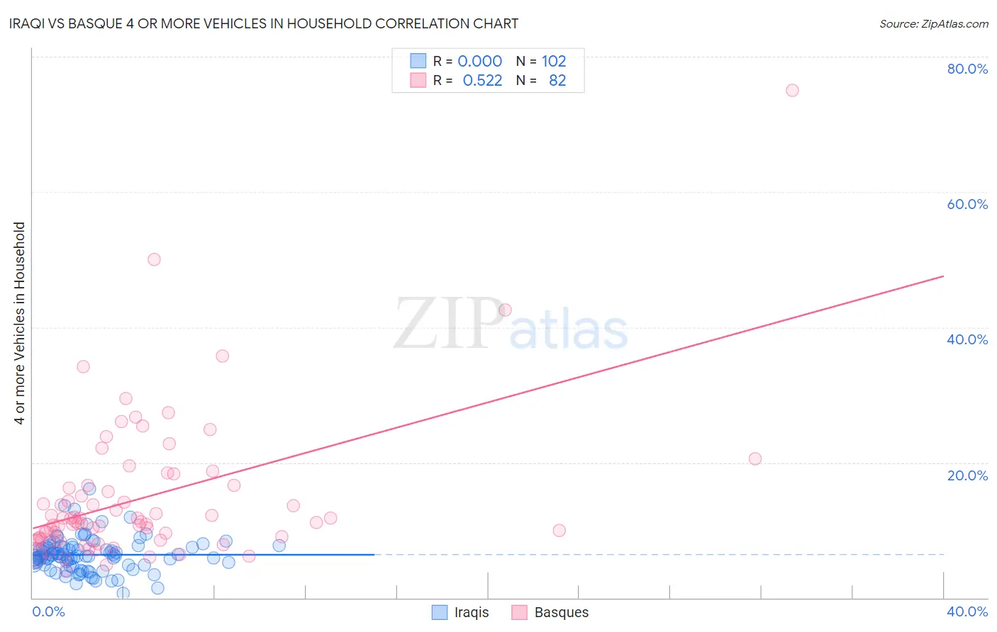 Iraqi vs Basque 4 or more Vehicles in Household