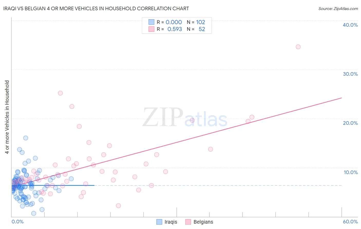 Iraqi vs Belgian 4 or more Vehicles in Household
