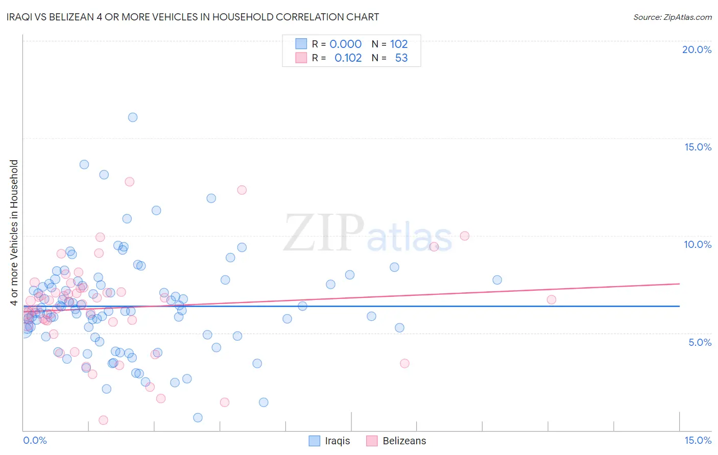 Iraqi vs Belizean 4 or more Vehicles in Household