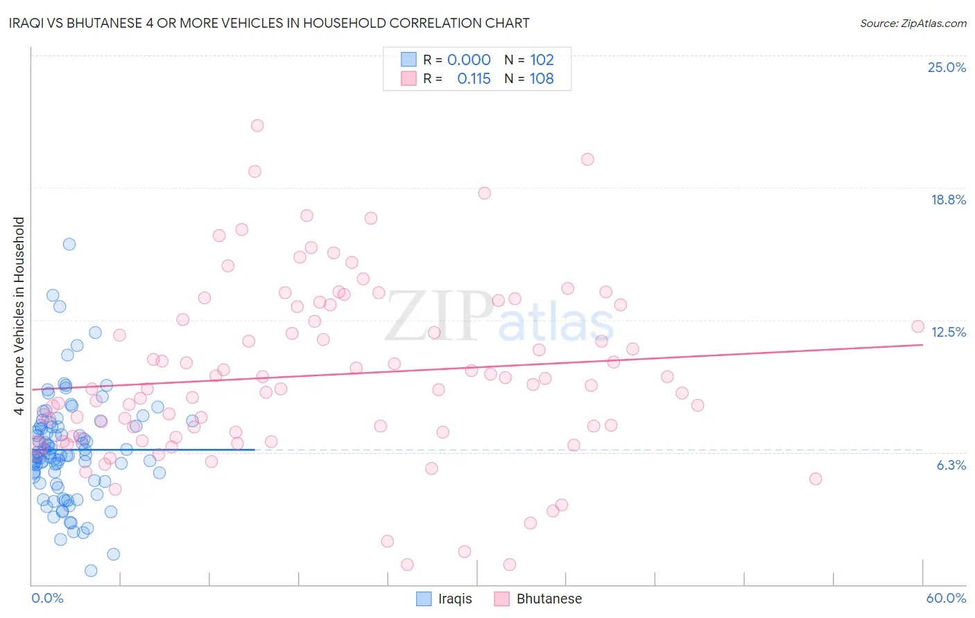 Iraqi vs Bhutanese 4 or more Vehicles in Household