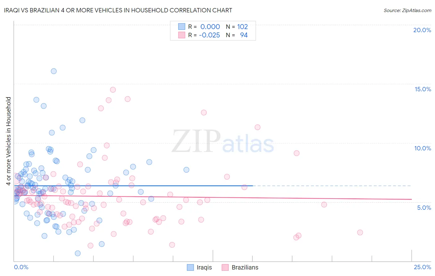 Iraqi vs Brazilian 4 or more Vehicles in Household