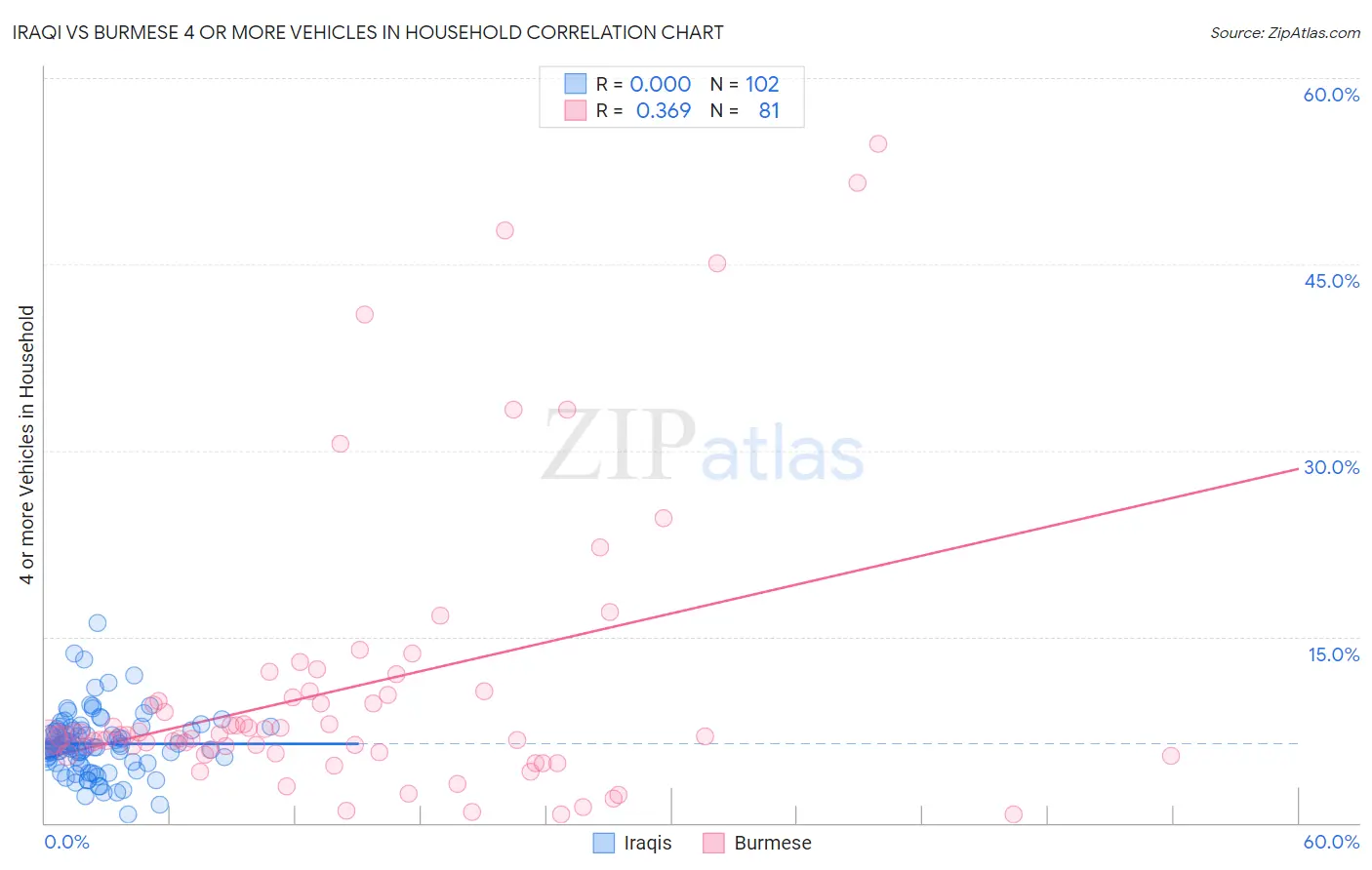 Iraqi vs Burmese 4 or more Vehicles in Household