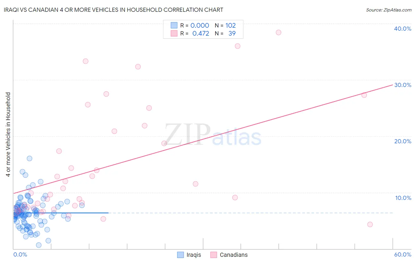 Iraqi vs Canadian 4 or more Vehicles in Household