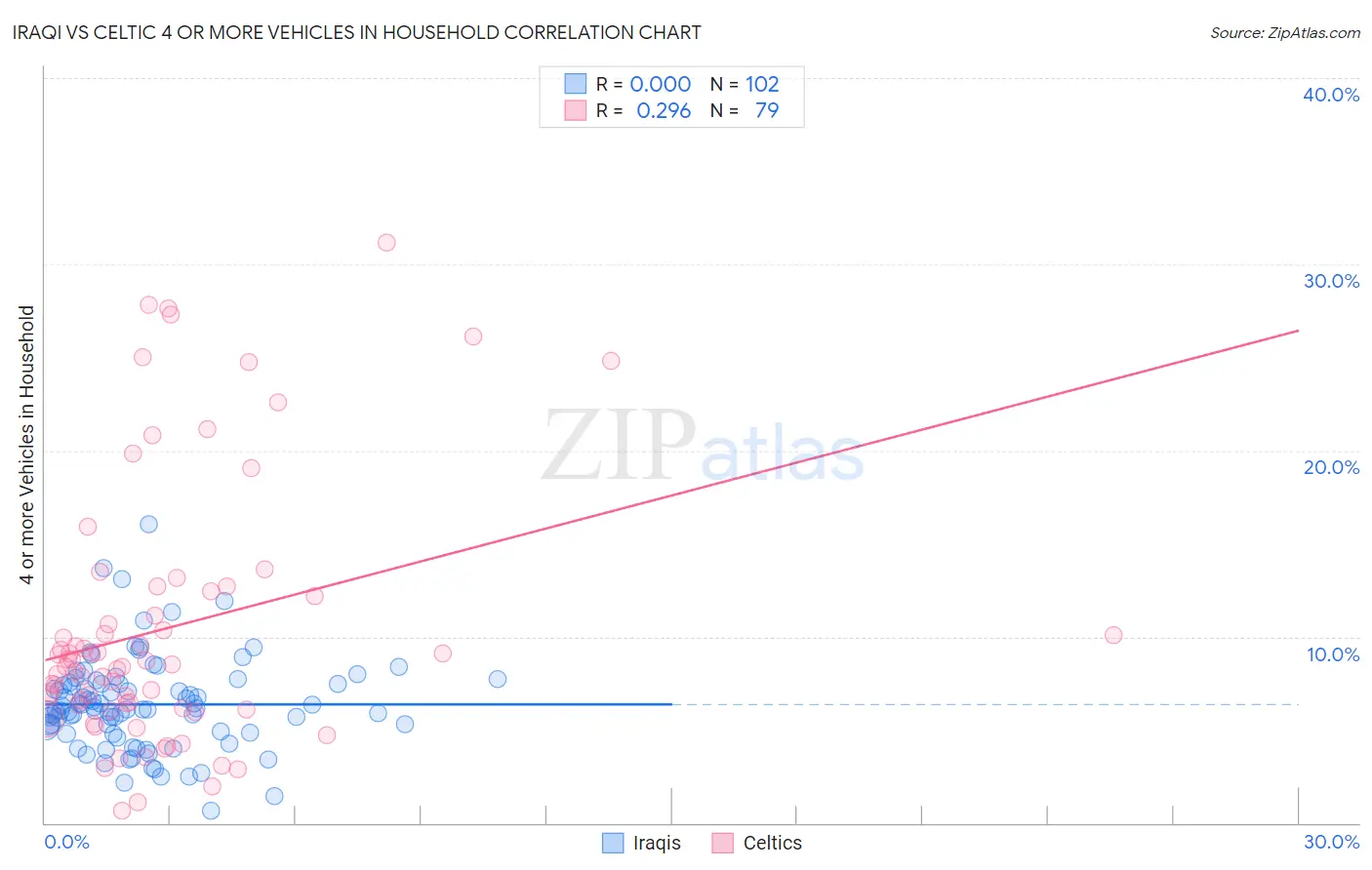 Iraqi vs Celtic 4 or more Vehicles in Household