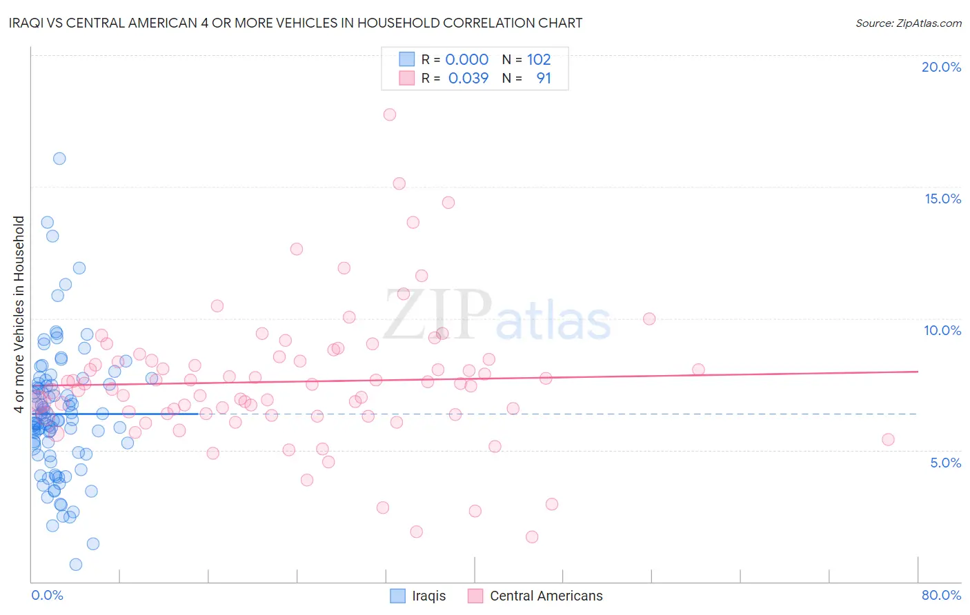 Iraqi vs Central American 4 or more Vehicles in Household