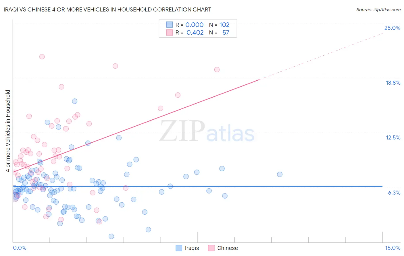 Iraqi vs Chinese 4 or more Vehicles in Household