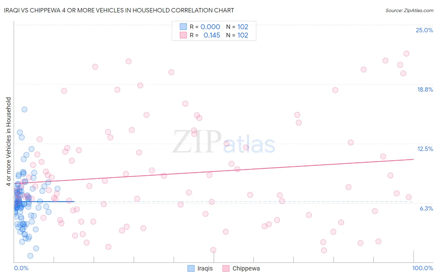 Iraqi vs Chippewa 4 or more Vehicles in Household