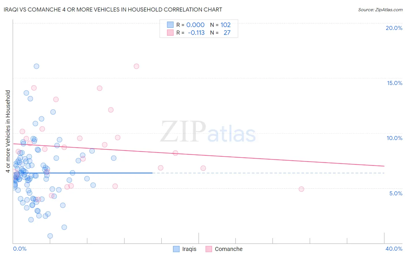 Iraqi vs Comanche 4 or more Vehicles in Household