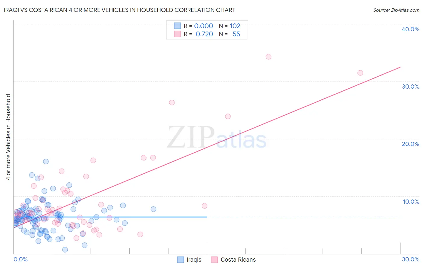 Iraqi vs Costa Rican 4 or more Vehicles in Household