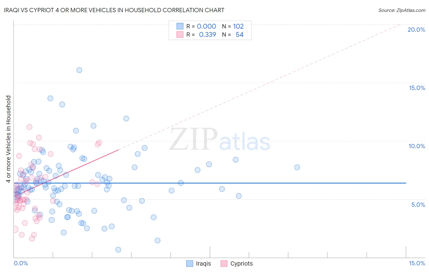 Iraqi vs Cypriot 4 or more Vehicles in Household