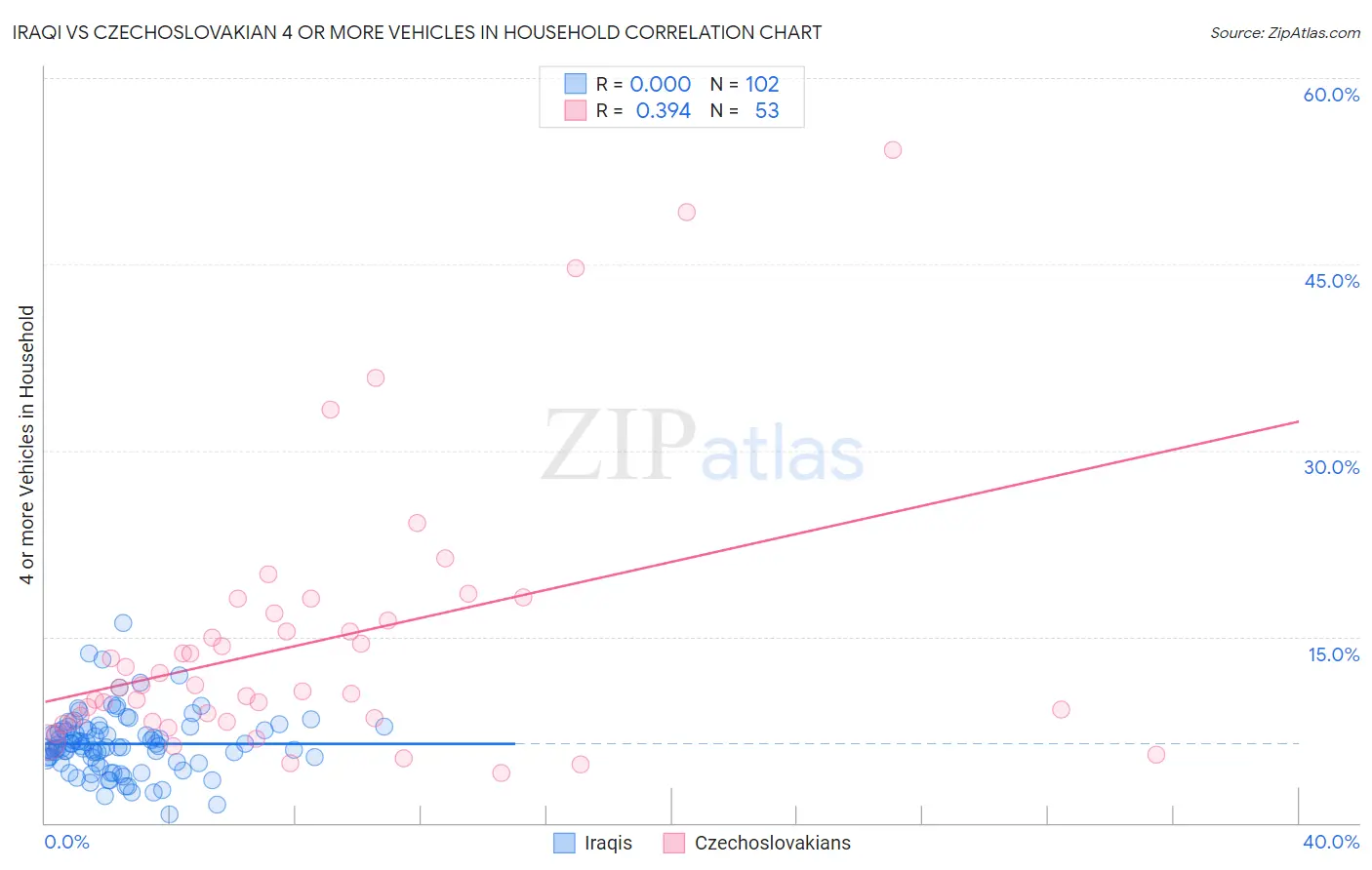 Iraqi vs Czechoslovakian 4 or more Vehicles in Household