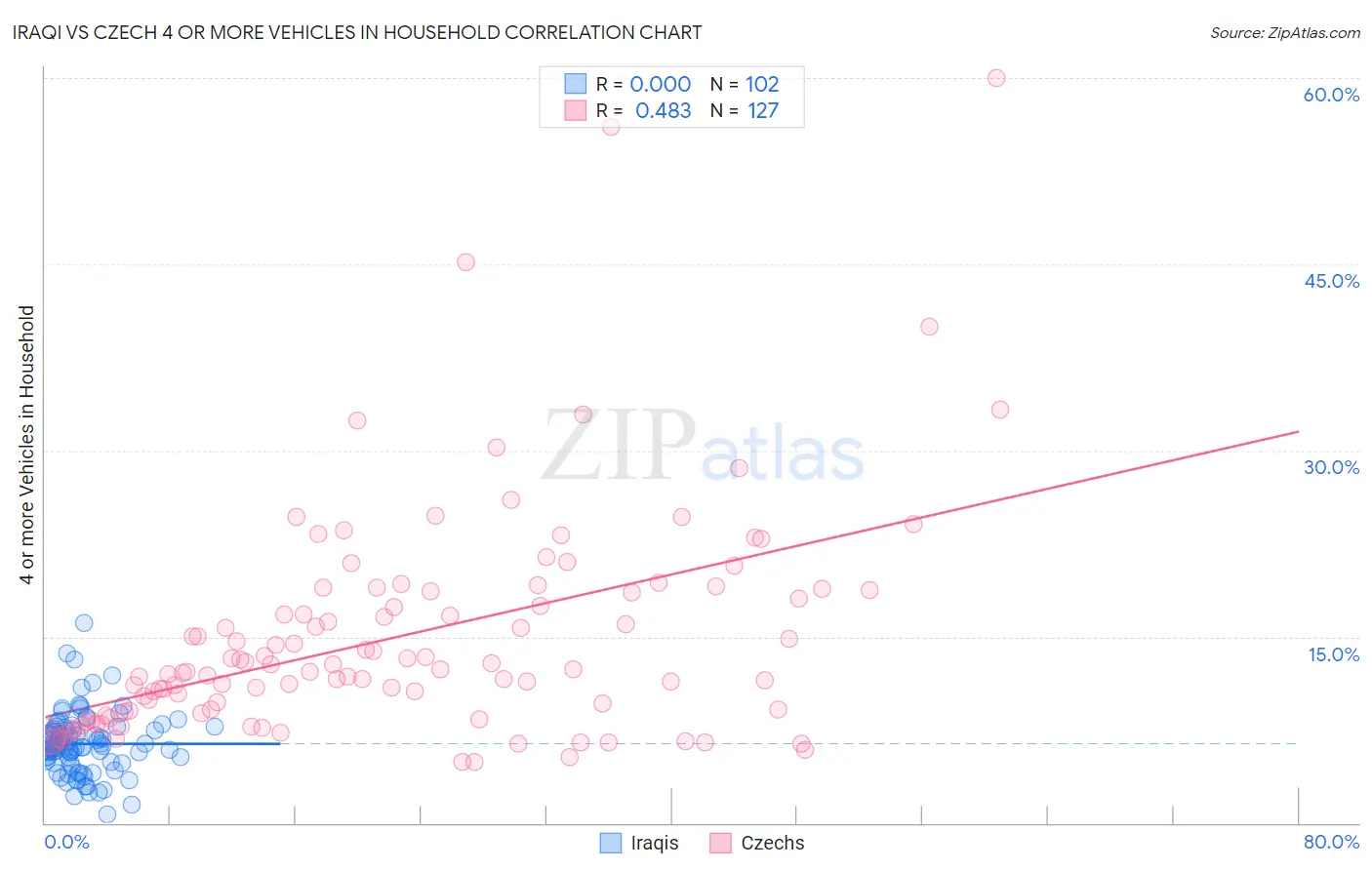 Iraqi vs Czech 4 or more Vehicles in Household