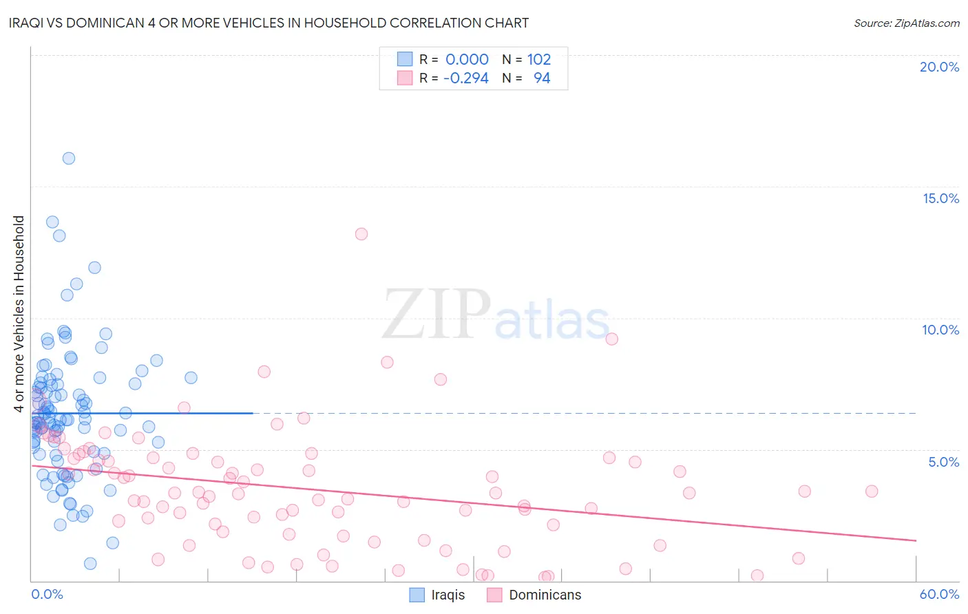 Iraqi vs Dominican 4 or more Vehicles in Household