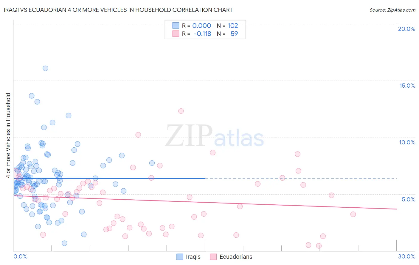 Iraqi vs Ecuadorian 4 or more Vehicles in Household