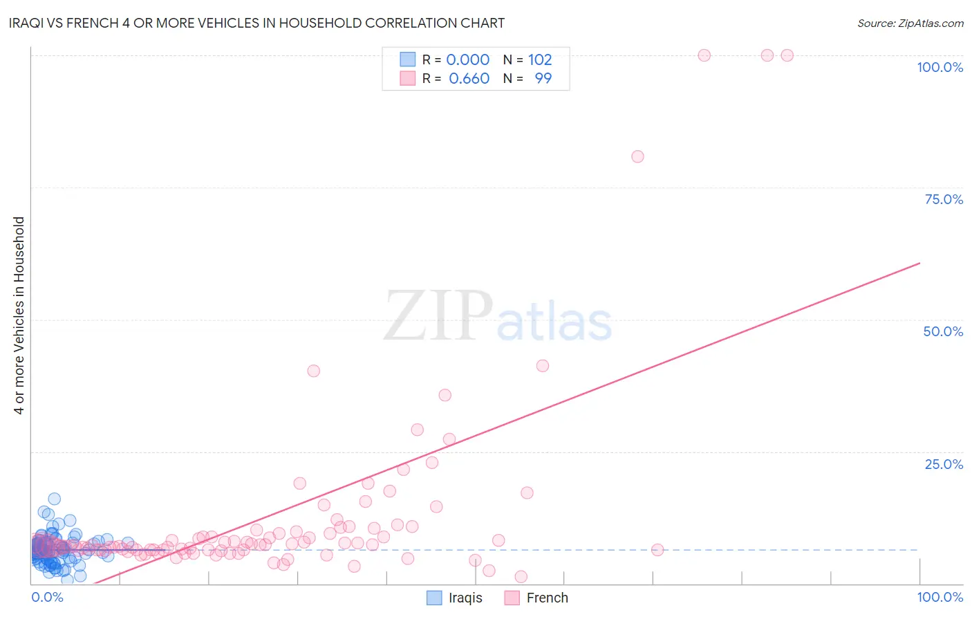 Iraqi vs French 4 or more Vehicles in Household