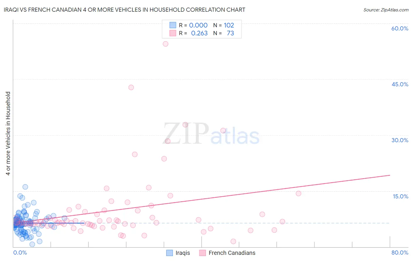 Iraqi vs French Canadian 4 or more Vehicles in Household