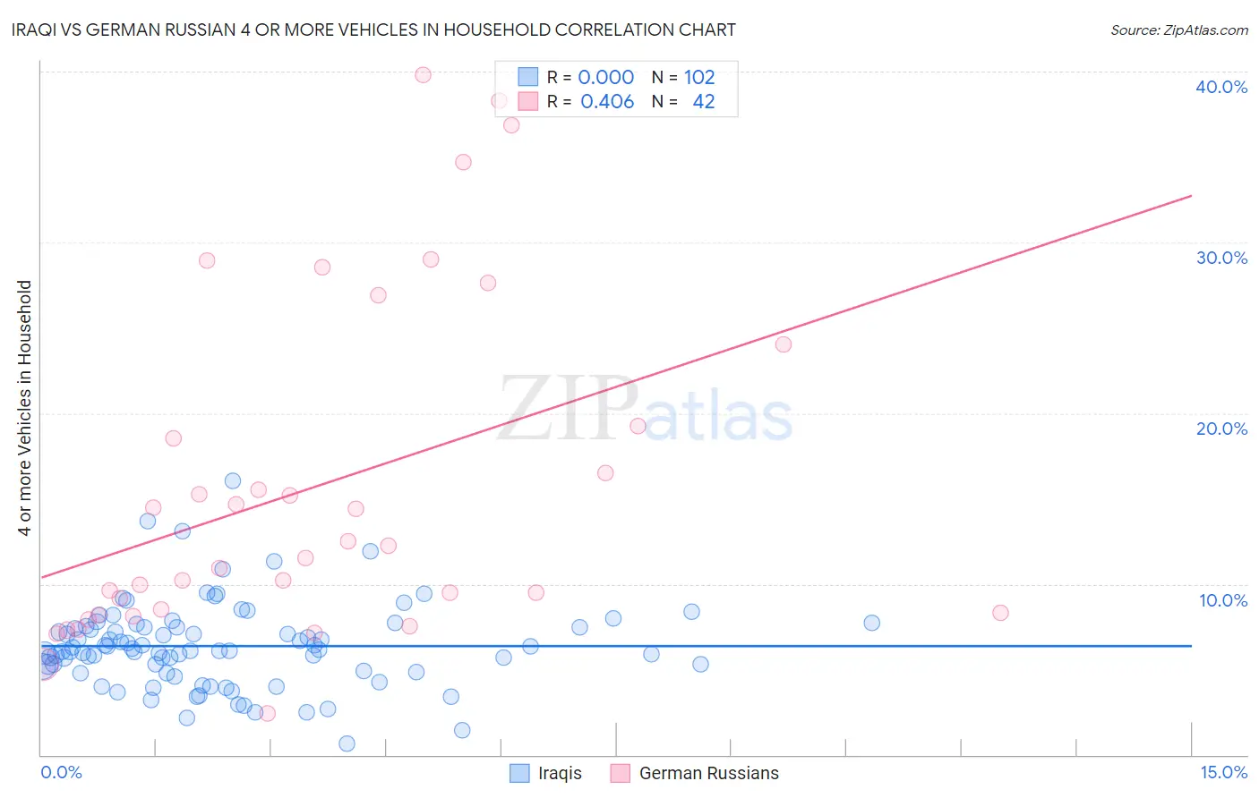 Iraqi vs German Russian 4 or more Vehicles in Household